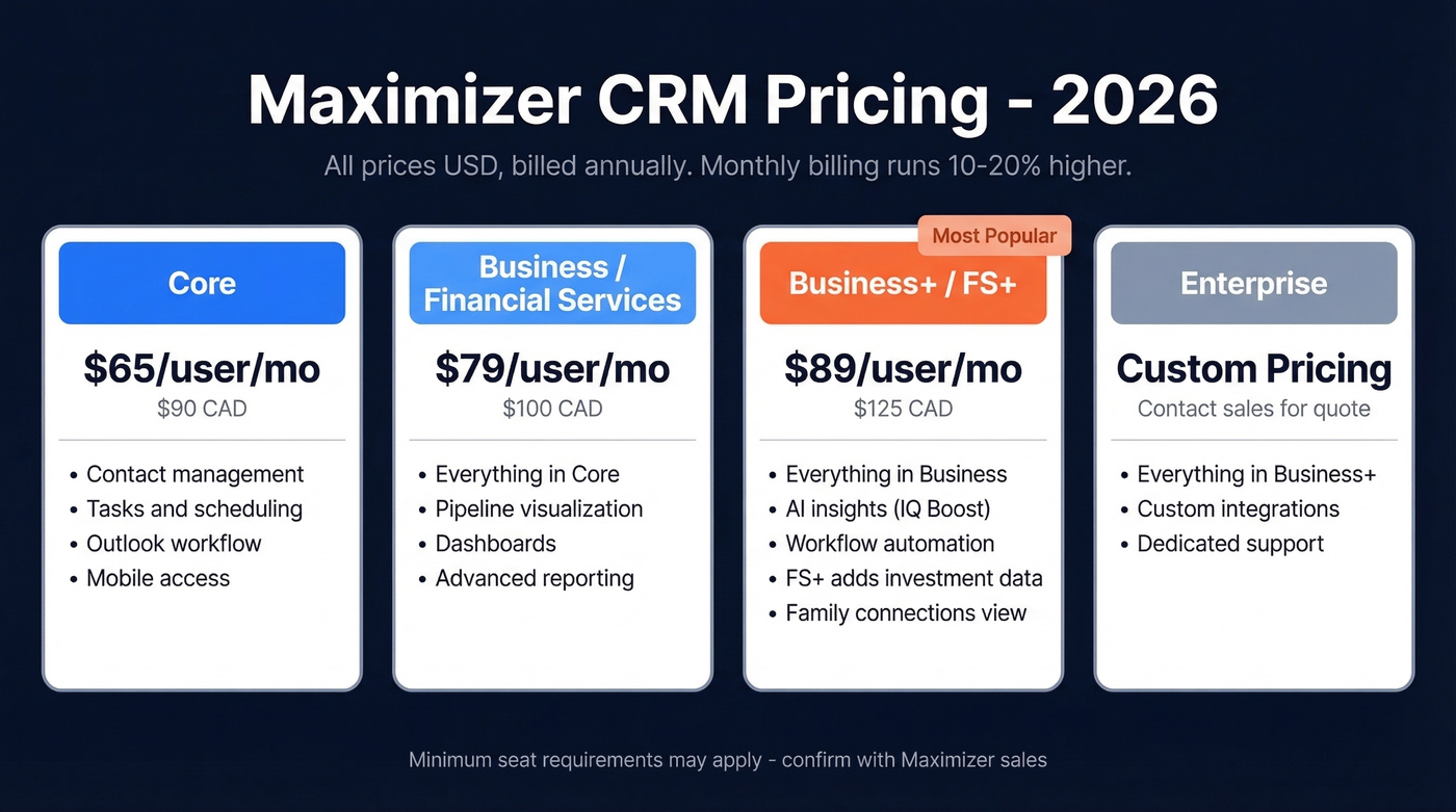 Maximizer CRM 2026 pricing tiers breakdown