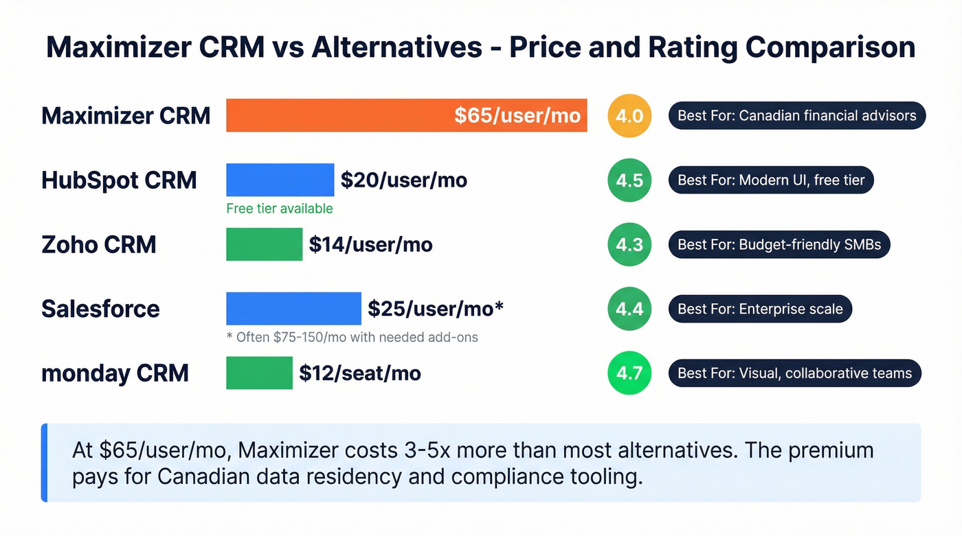 Maximizer CRM vs alternatives price and rating comparison