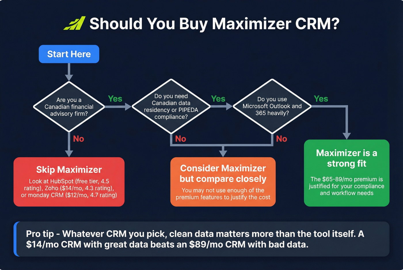 Decision flowchart for who should buy Maximizer CRM