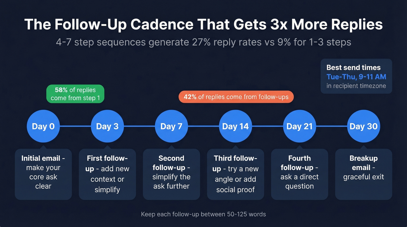 Optimal follow-up email cadence timeline with timing data