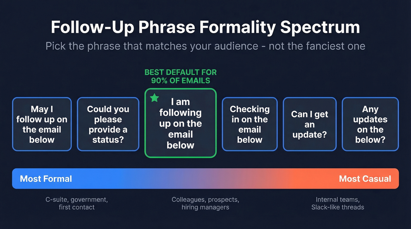 Formality spectrum of follow-up email phrases