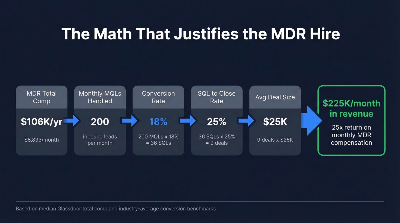 MDR ROI calculation showing 25x return on compensation