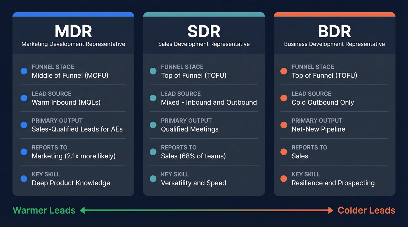 MDR vs SDR vs BDR role comparison diagram