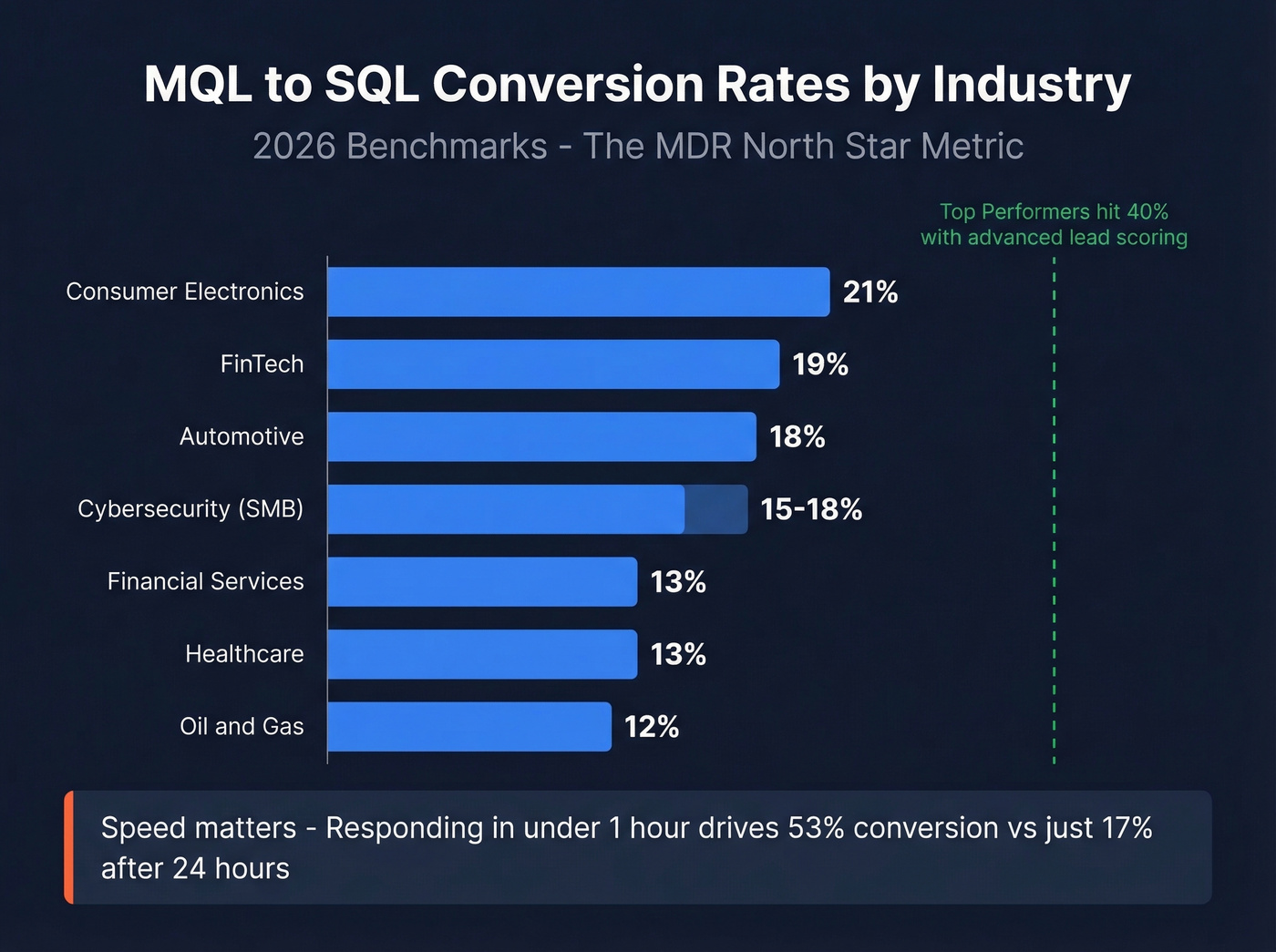 MQL to SQL conversion rates by industry chart