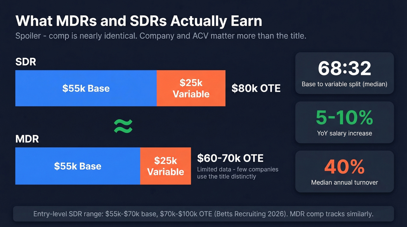 Compensation comparison chart for MDR and SDR roles