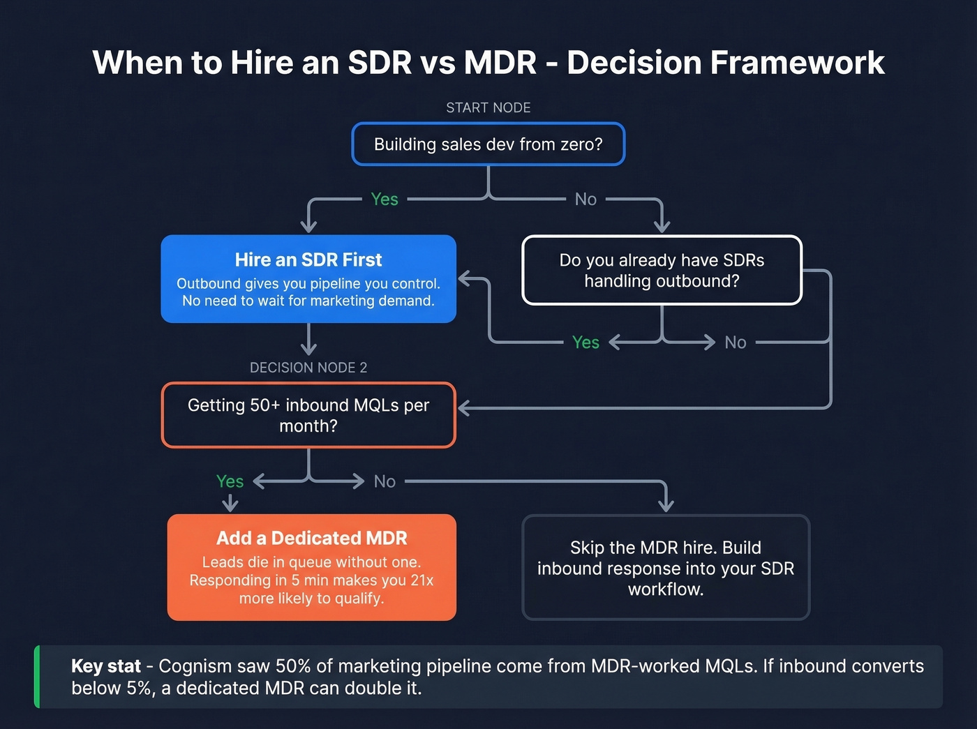 Decision framework flowchart for hiring MDR or SDR