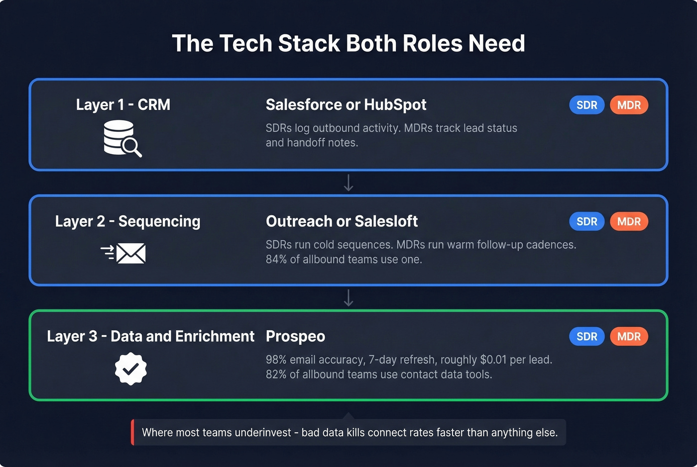 Three-layer tech stack diagram for SDR and MDR roles