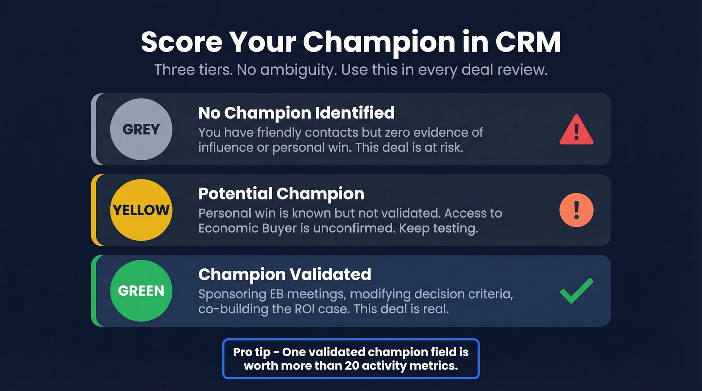 Three-tier CRM champion scoring system visual