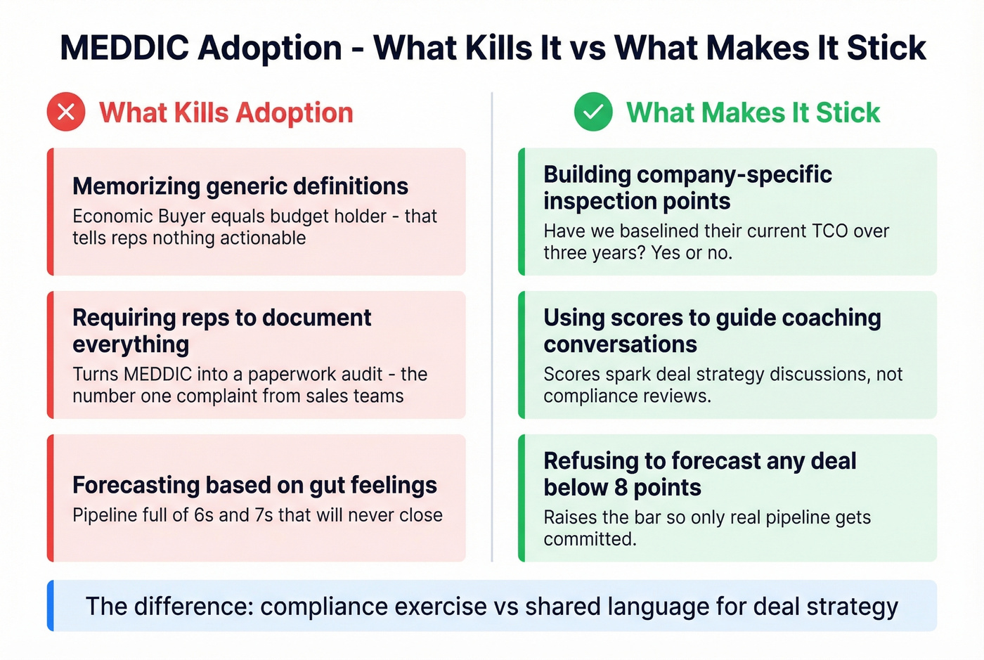MEDDIC adoption mistakes versus best practices side by side