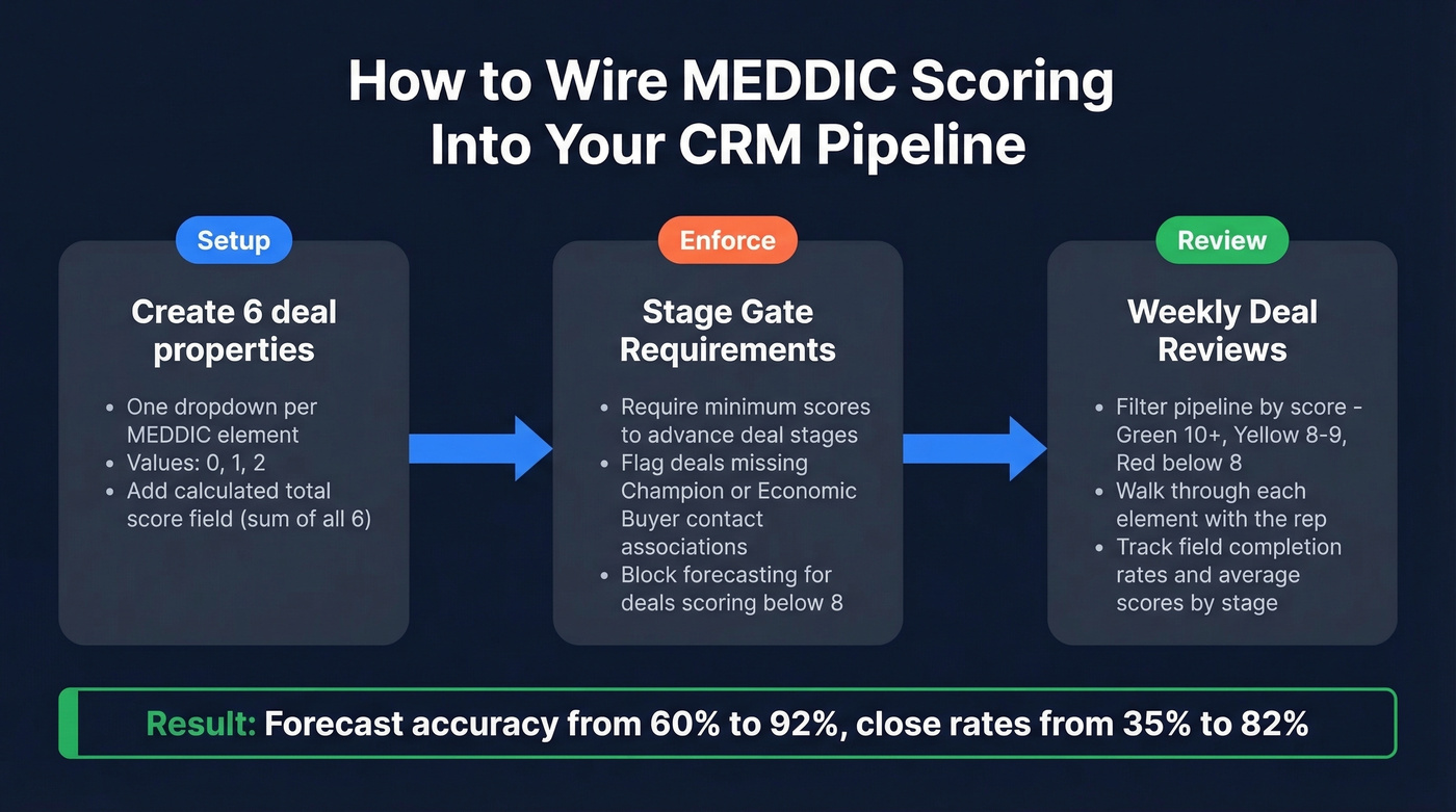 MEDDIC CRM setup workflow for deal stage gates