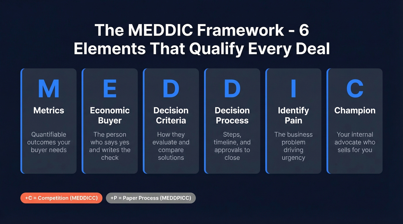 MEDDIC framework six elements visual breakdown