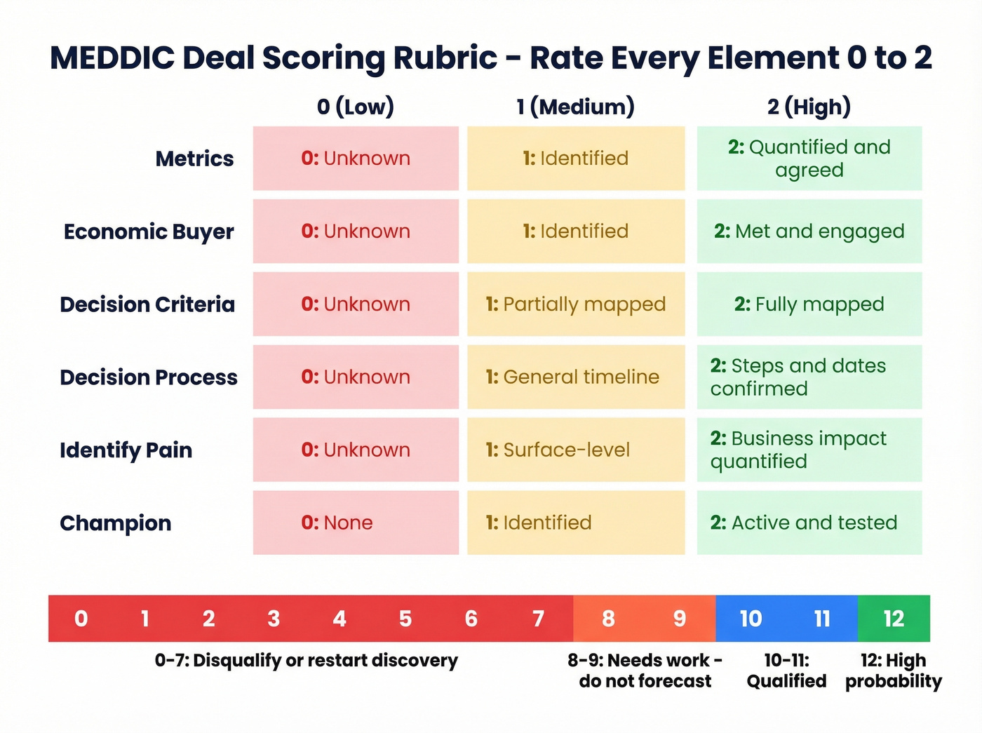 MEDDIC scoring rubric with color-coded 0-2 scale