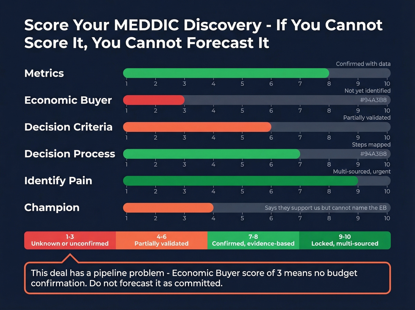 MEDDIC deal scoring system visual scorecard