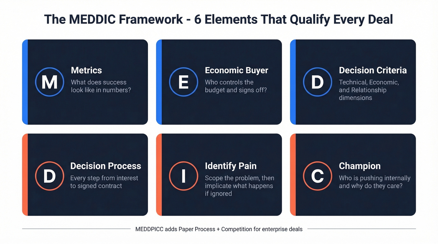 MEDDIC framework six elements visual overview