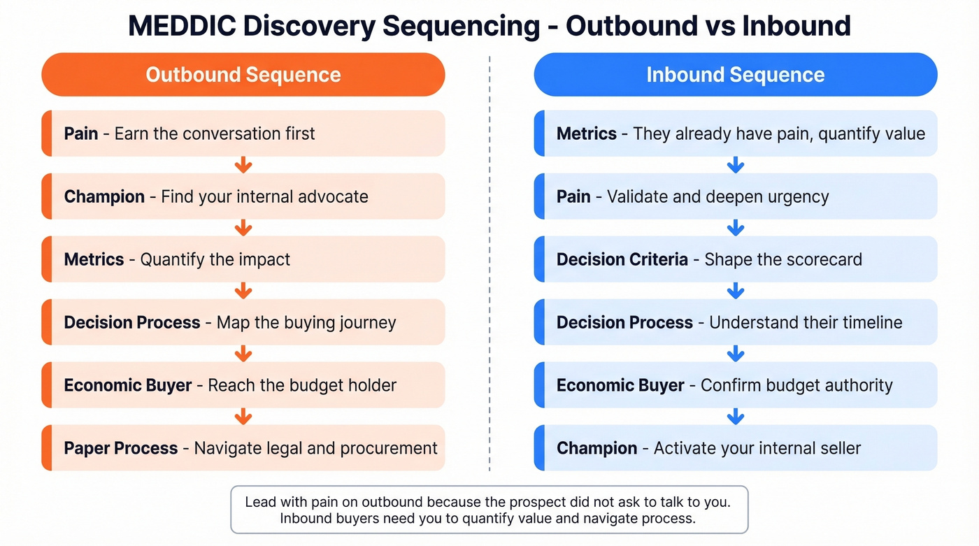 Outbound vs inbound MEDDIC discovery sequencing flow