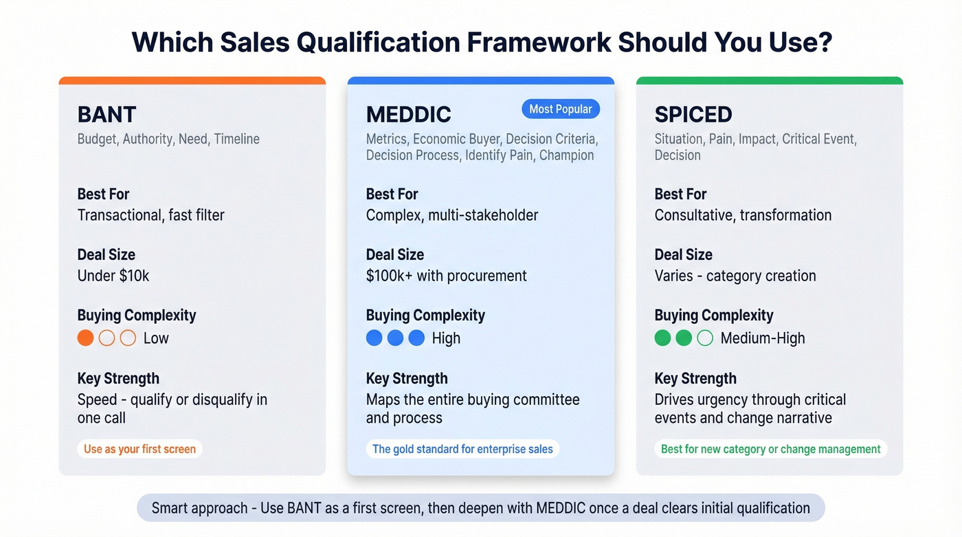 MEDDIC vs BANT vs SPICED framework comparison