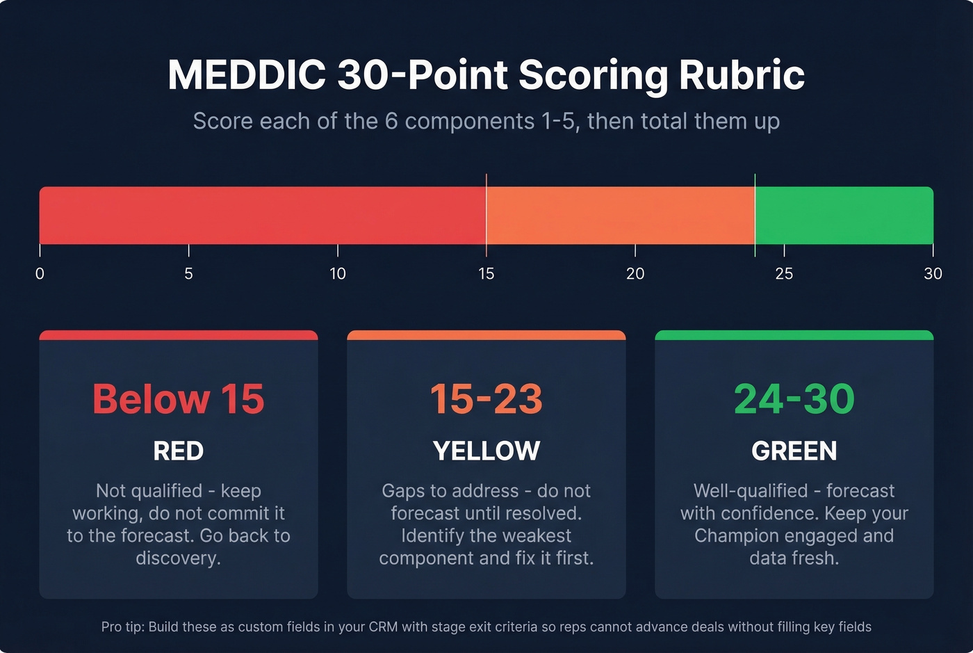 MEDDIC 30-point scoring rubric zones visual