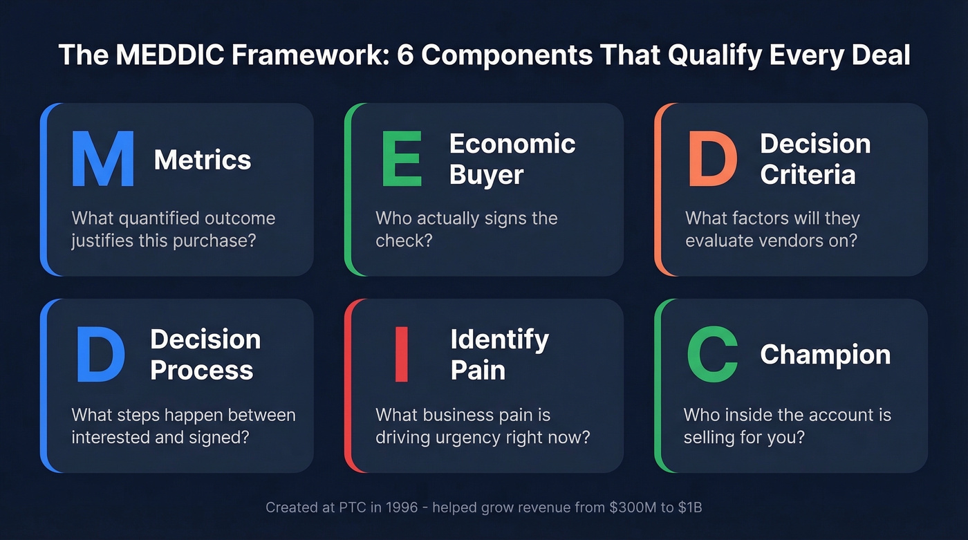 MEDDIC framework six components visual breakdown