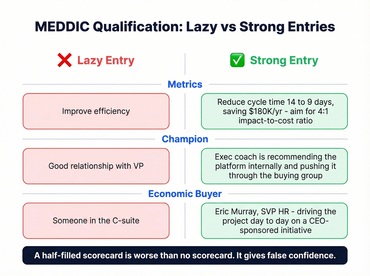 Good versus bad MEDDIC qualification entries comparison