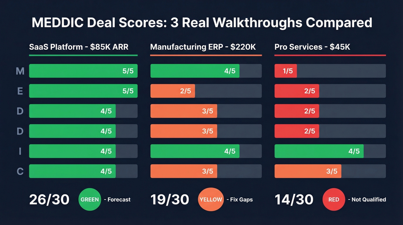 Three MEDDIC deal scores compared side by side