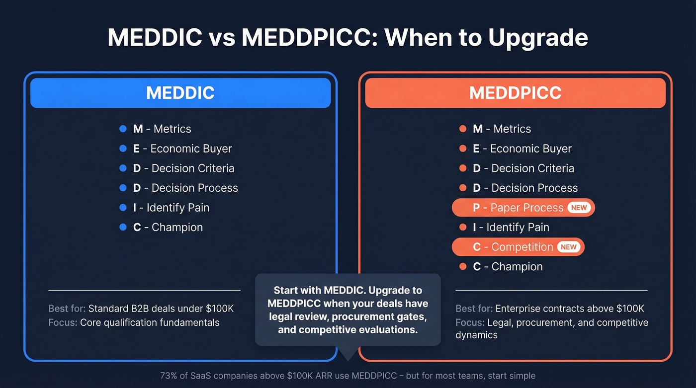 MEDDIC versus MEDDPICC framework comparison diagram