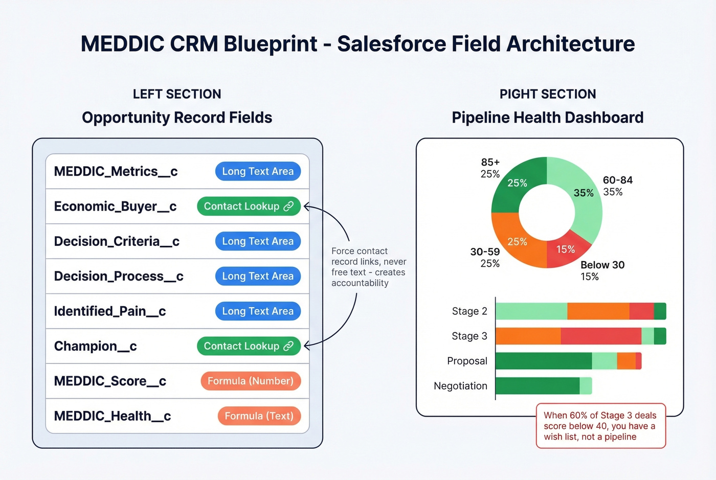 MEDDIC CRM field architecture and dashboard layout