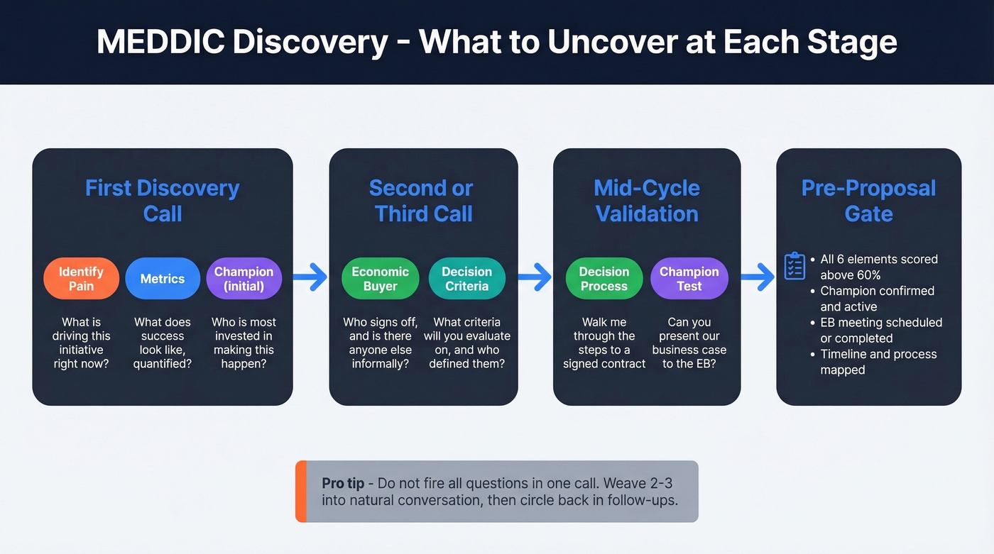 MEDDIC discovery question flow across deal stages