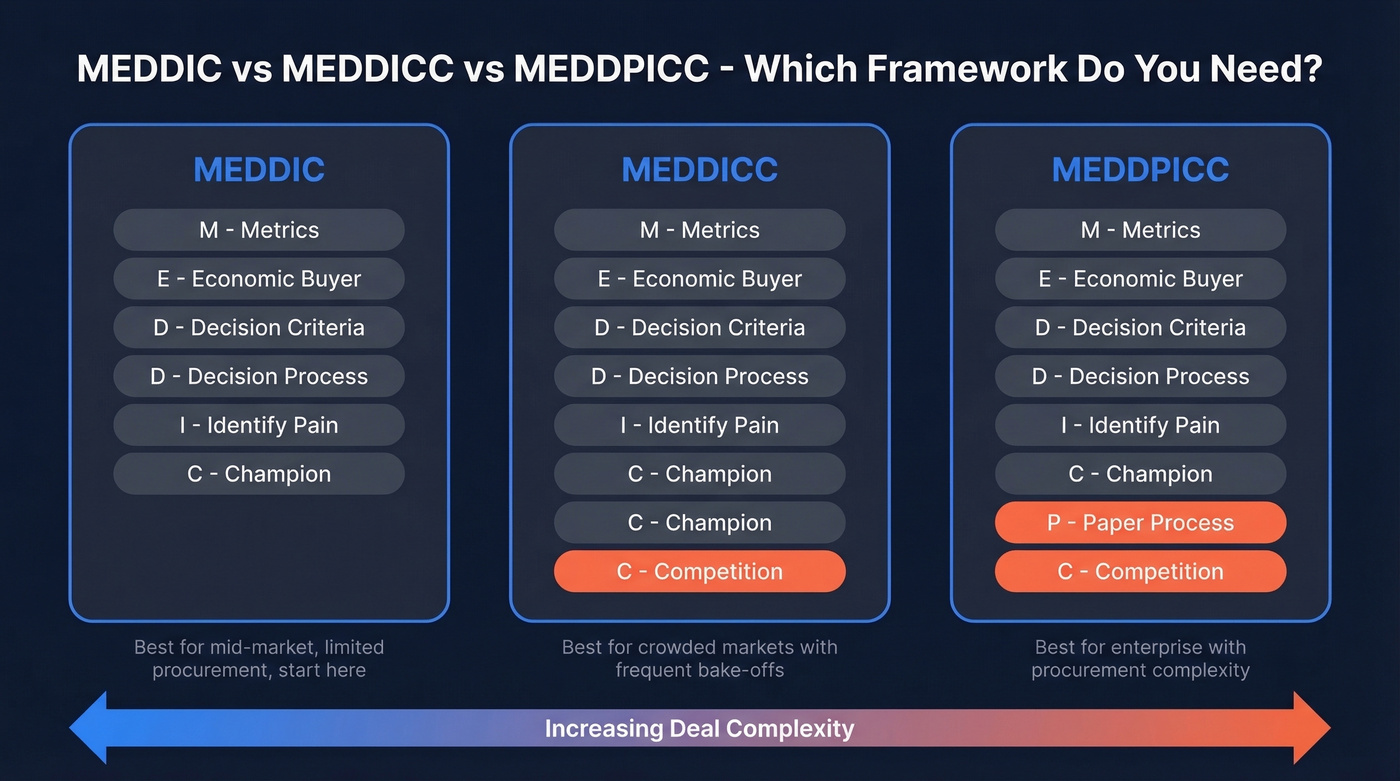 MEDDIC vs MEDDICC vs MEDDPICC framework comparison