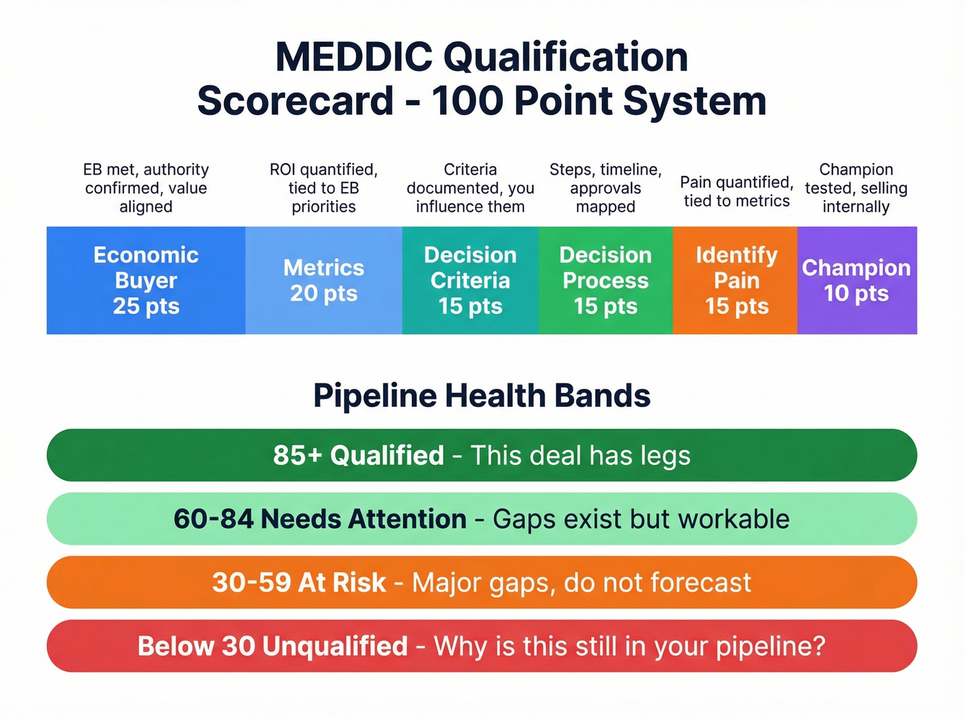 MEDDIC 100-point scoring rubric with health bands