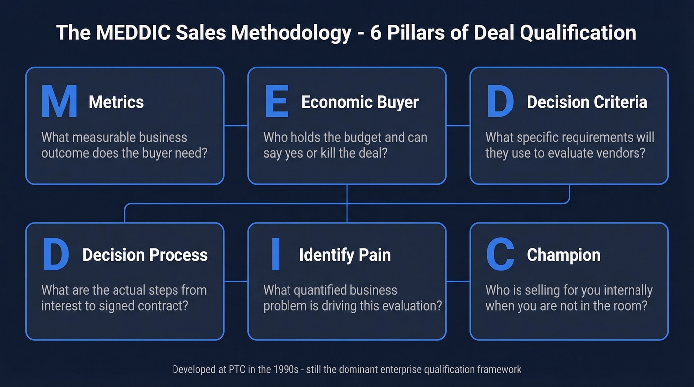 MEDDIC acronym breakdown with six components explained