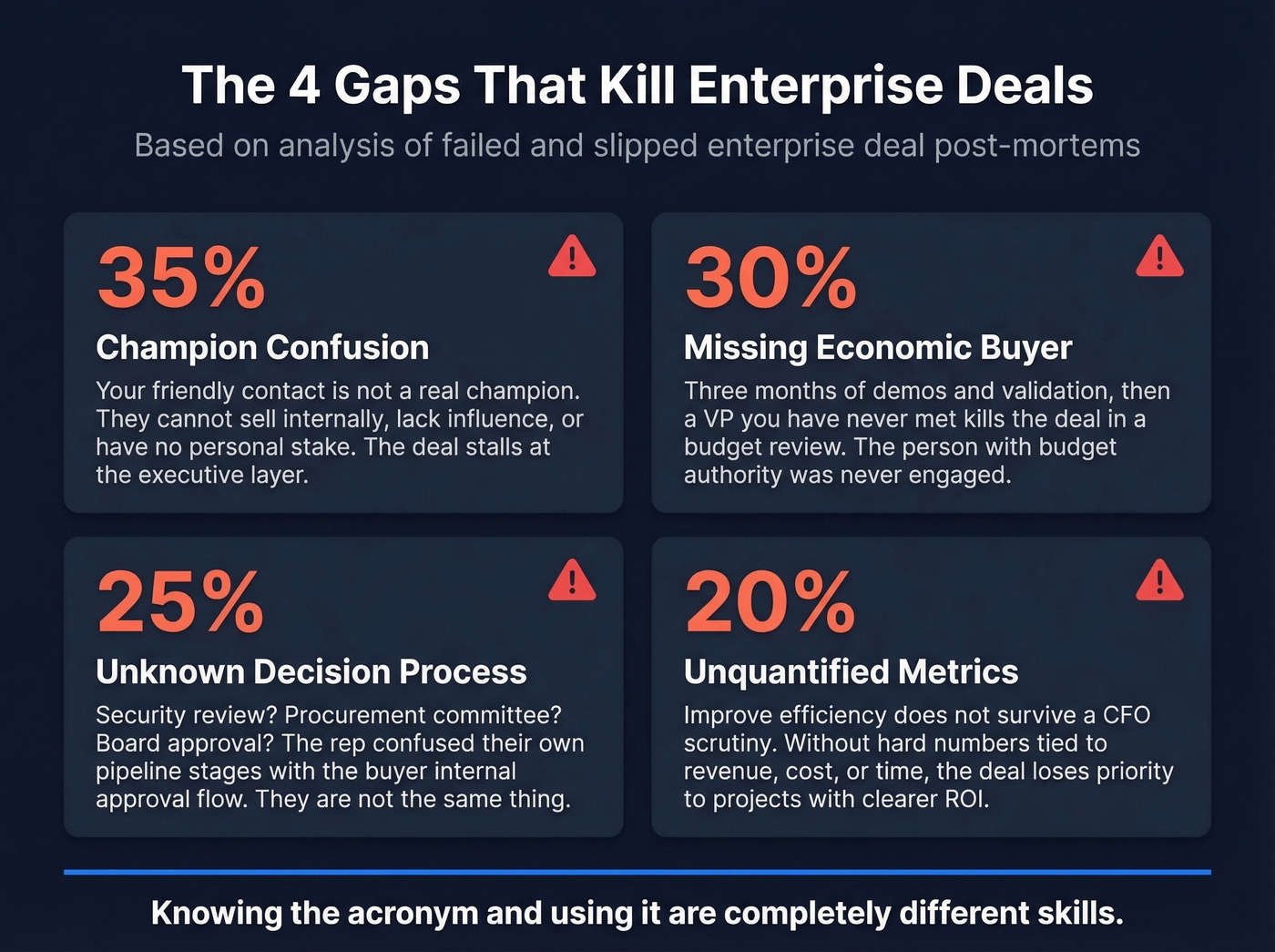 Four deal-killing gaps with failure percentages and descriptions