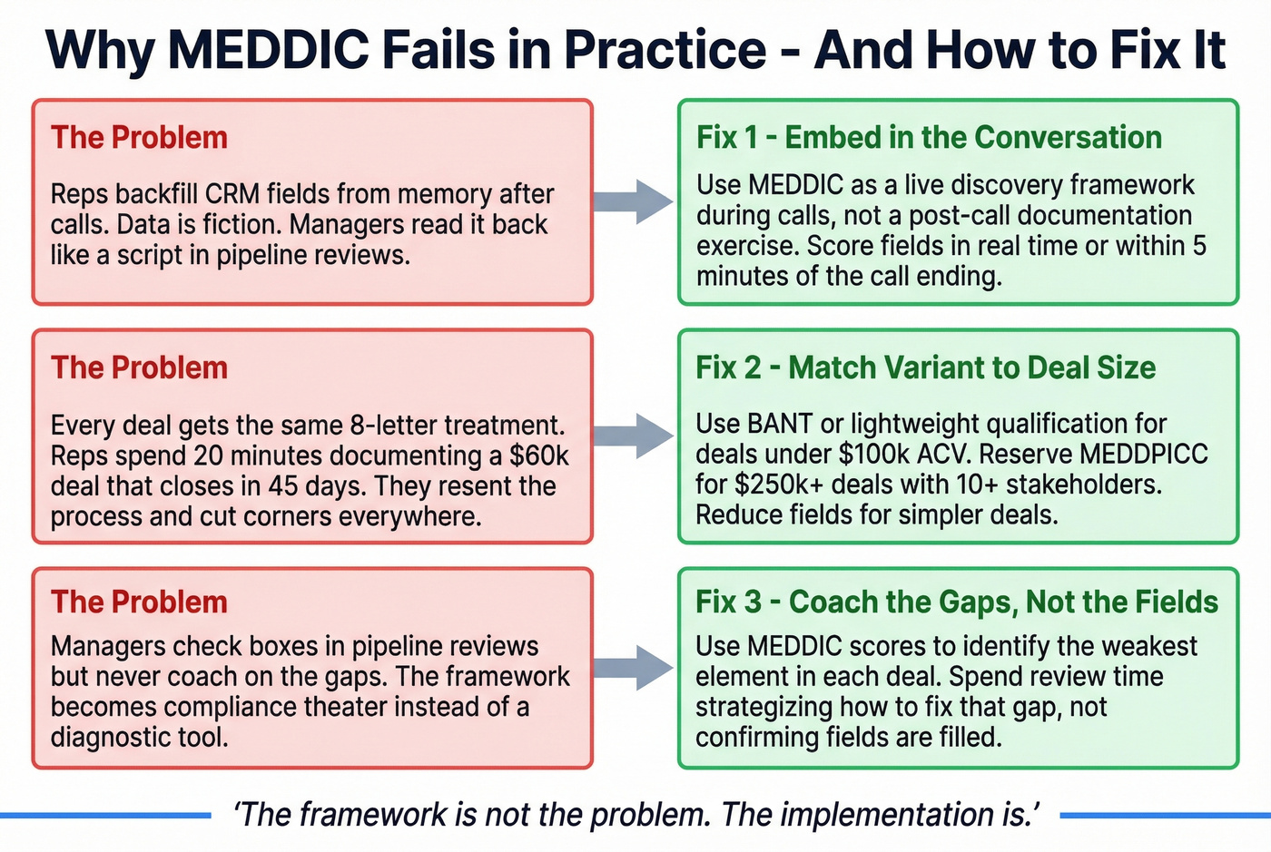 Three fixes for common MEDDIC implementation failures