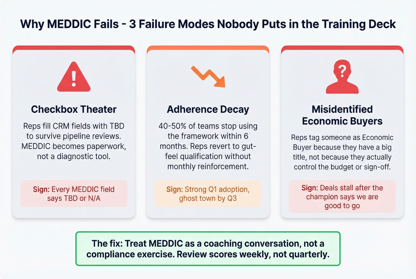 Three MEDDIC failure modes with warning indicators