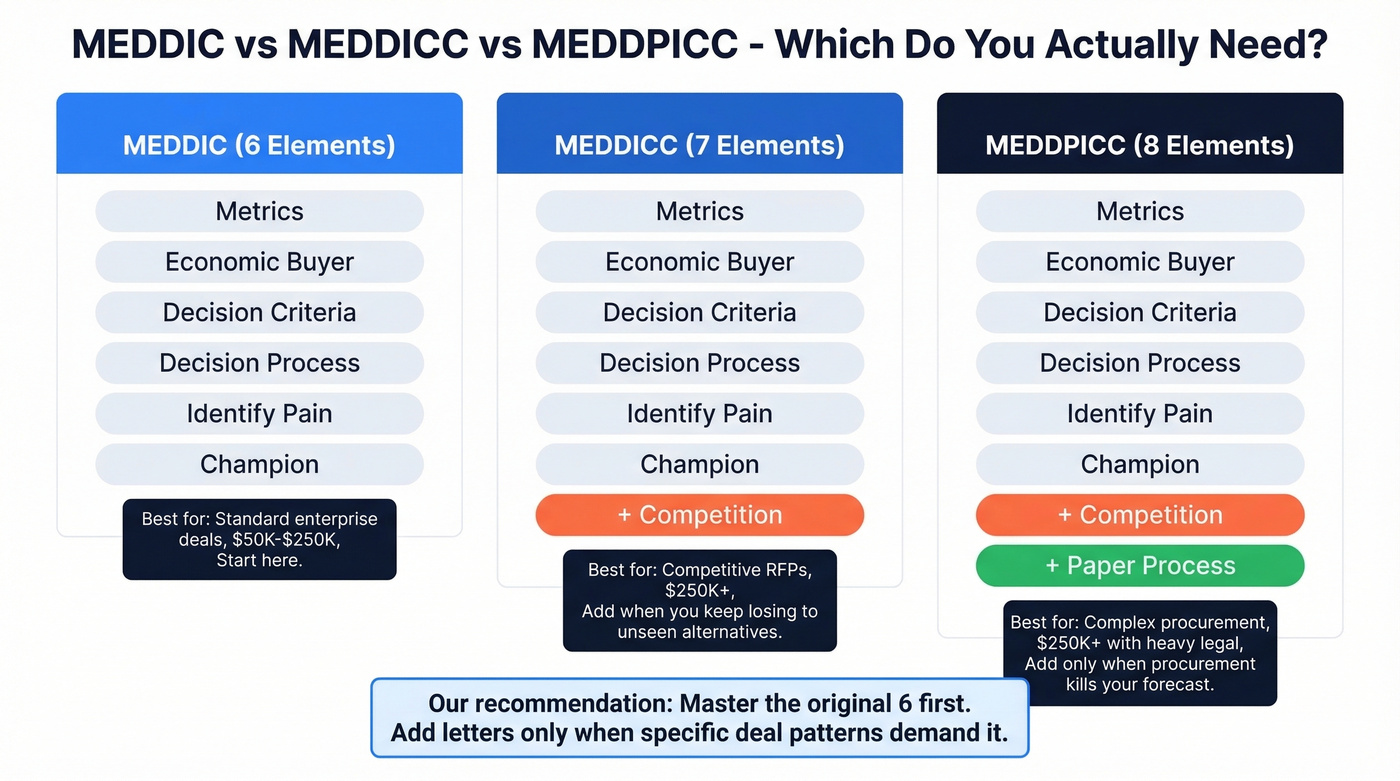 MEDDIC vs MEDDICC vs MEDDPICC variant comparison