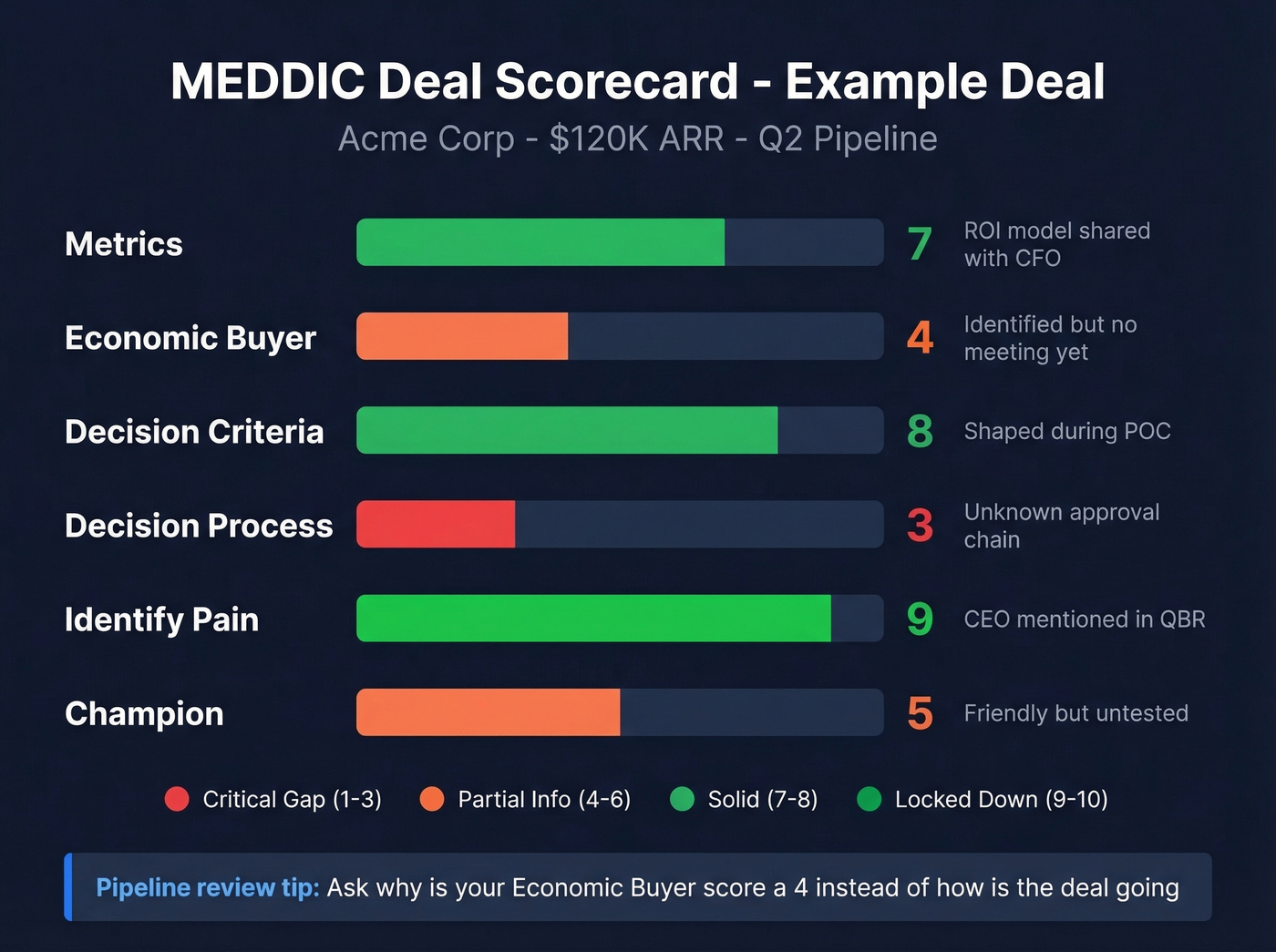 MEDDIC scorecard example with color-coded deal health