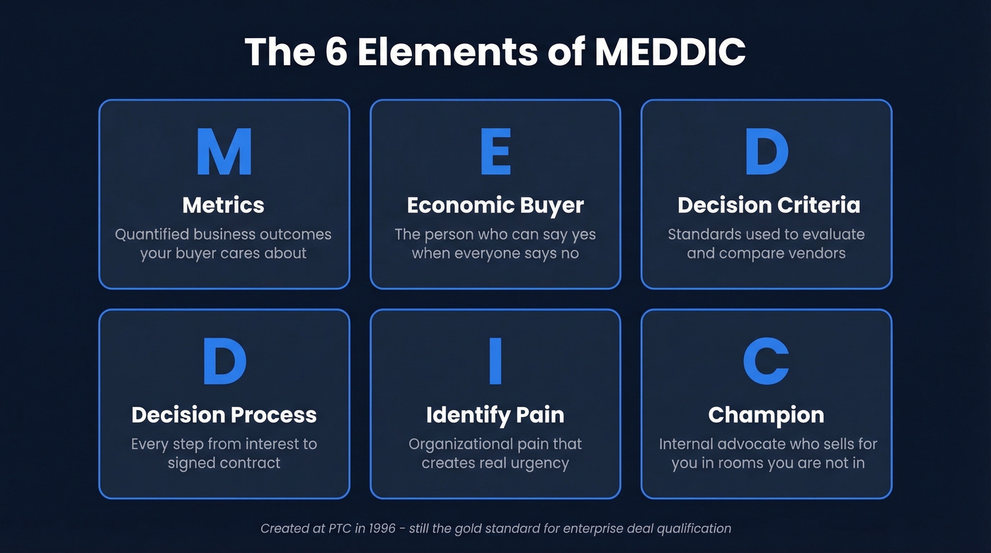 MEDDIC six components visual breakdown with descriptions