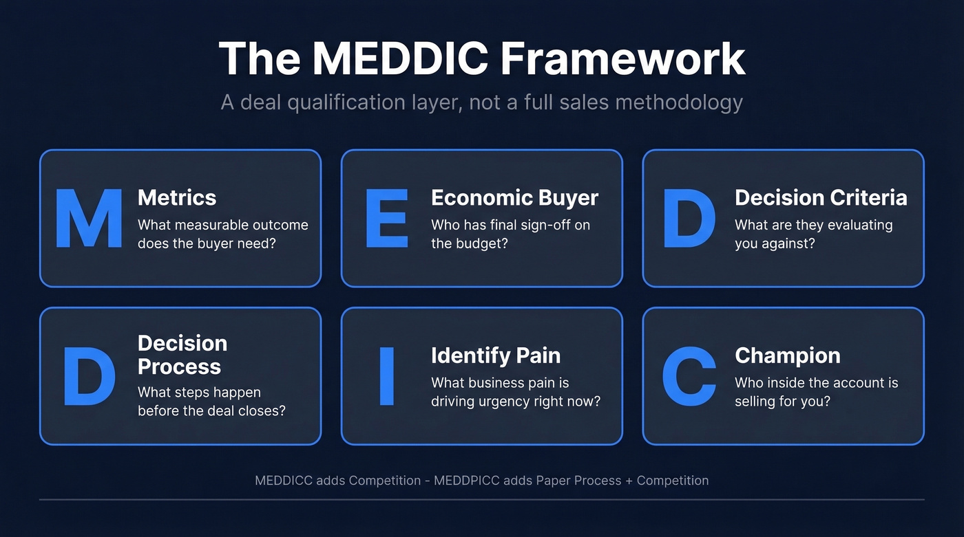 MEDDIC framework visual breakdown with all six elements