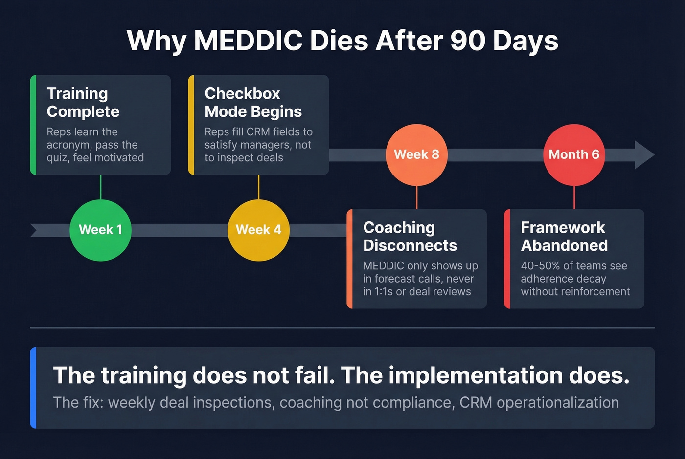MEDDIC rollout failure pattern and adherence decay timeline