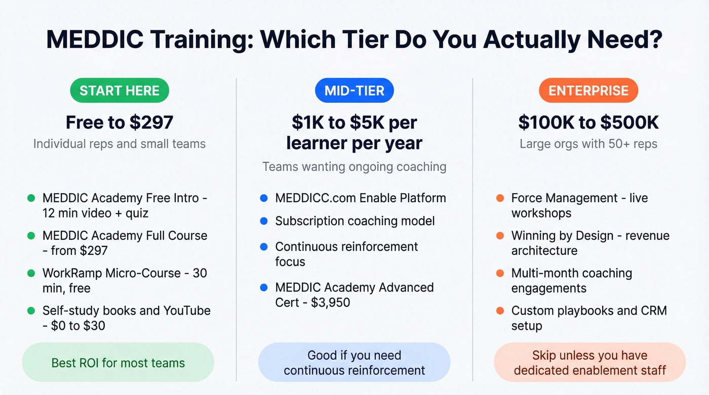 MEDDIC training providers pricing and recommendation tiers