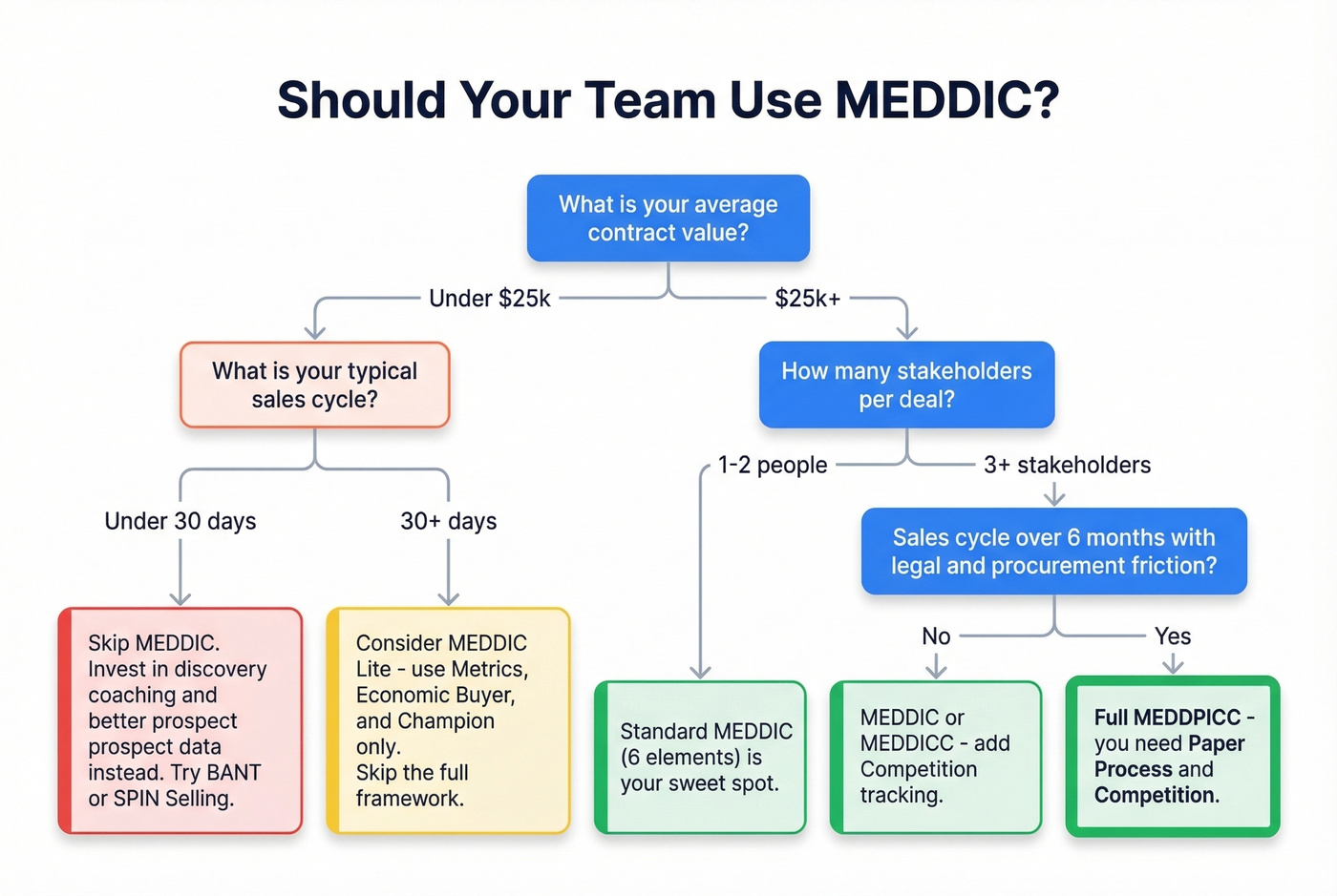 Decision tree showing when to use MEDDIC vs lighter frameworks