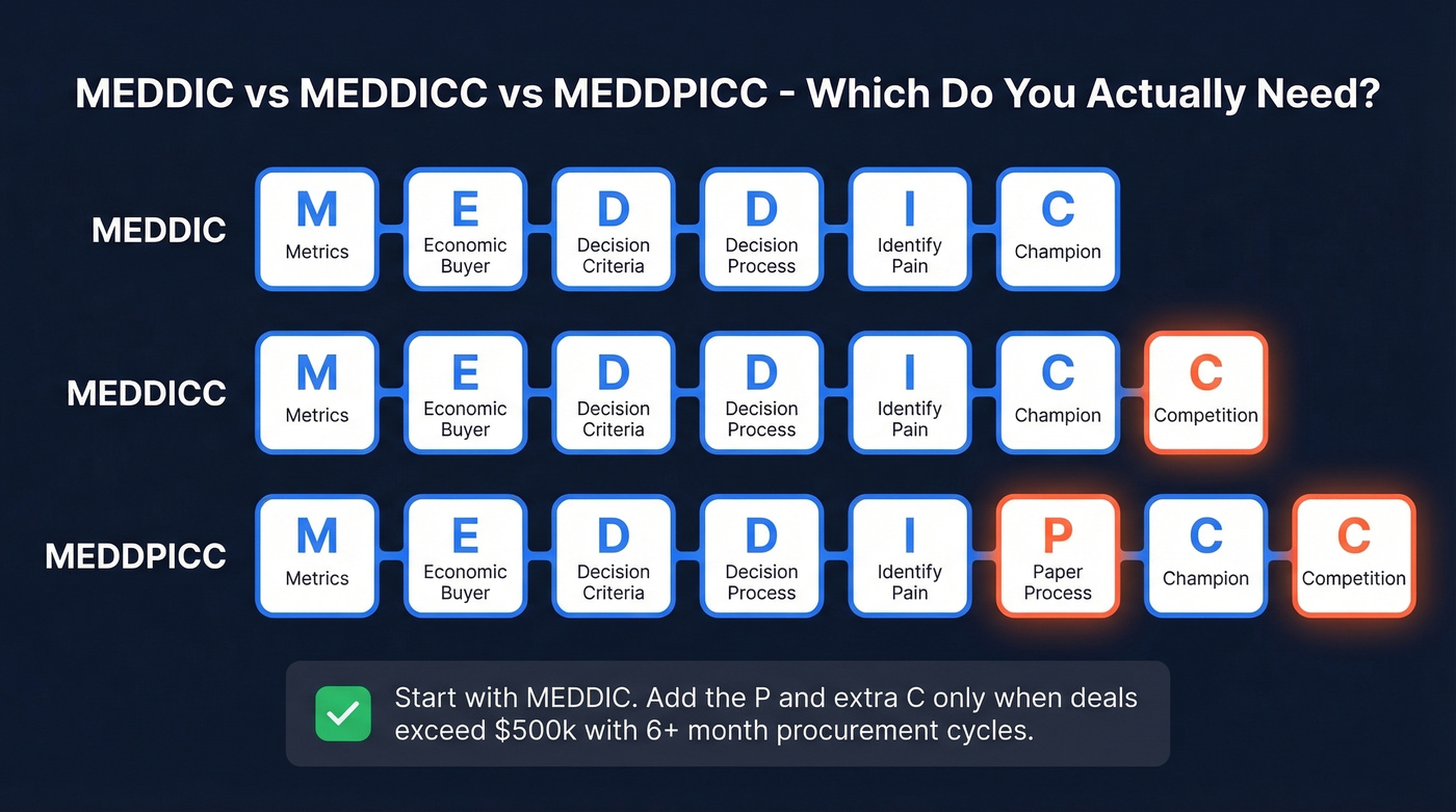 Visual comparison of MEDDIC, MEDDICC, and MEDDPICC framework variants