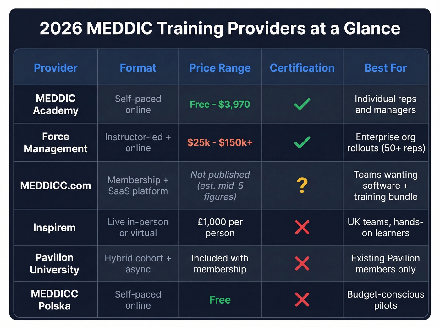 Side-by-side comparison matrix of six MEDDIC training providers