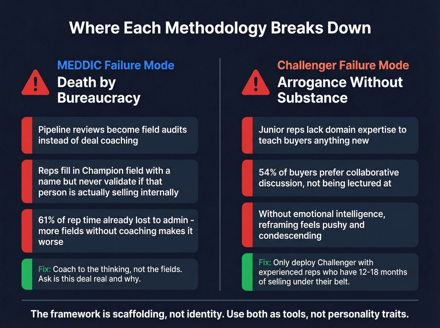 MEDDIC and Challenger failure modes and warning signs