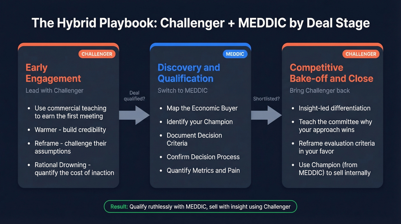 Hybrid MEDDIC and Challenger deal stage playbook