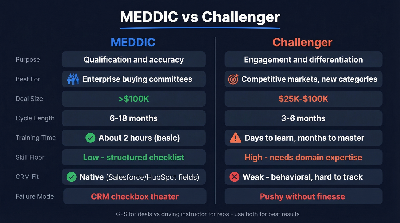 MEDDIC vs Challenger side-by-side comparison diagram