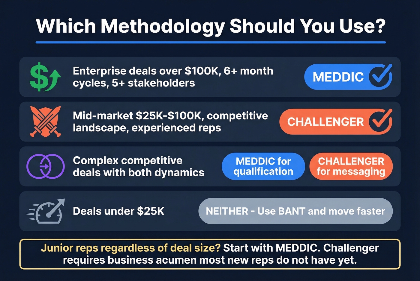 Quick decision guide for choosing MEDDIC or Challenger