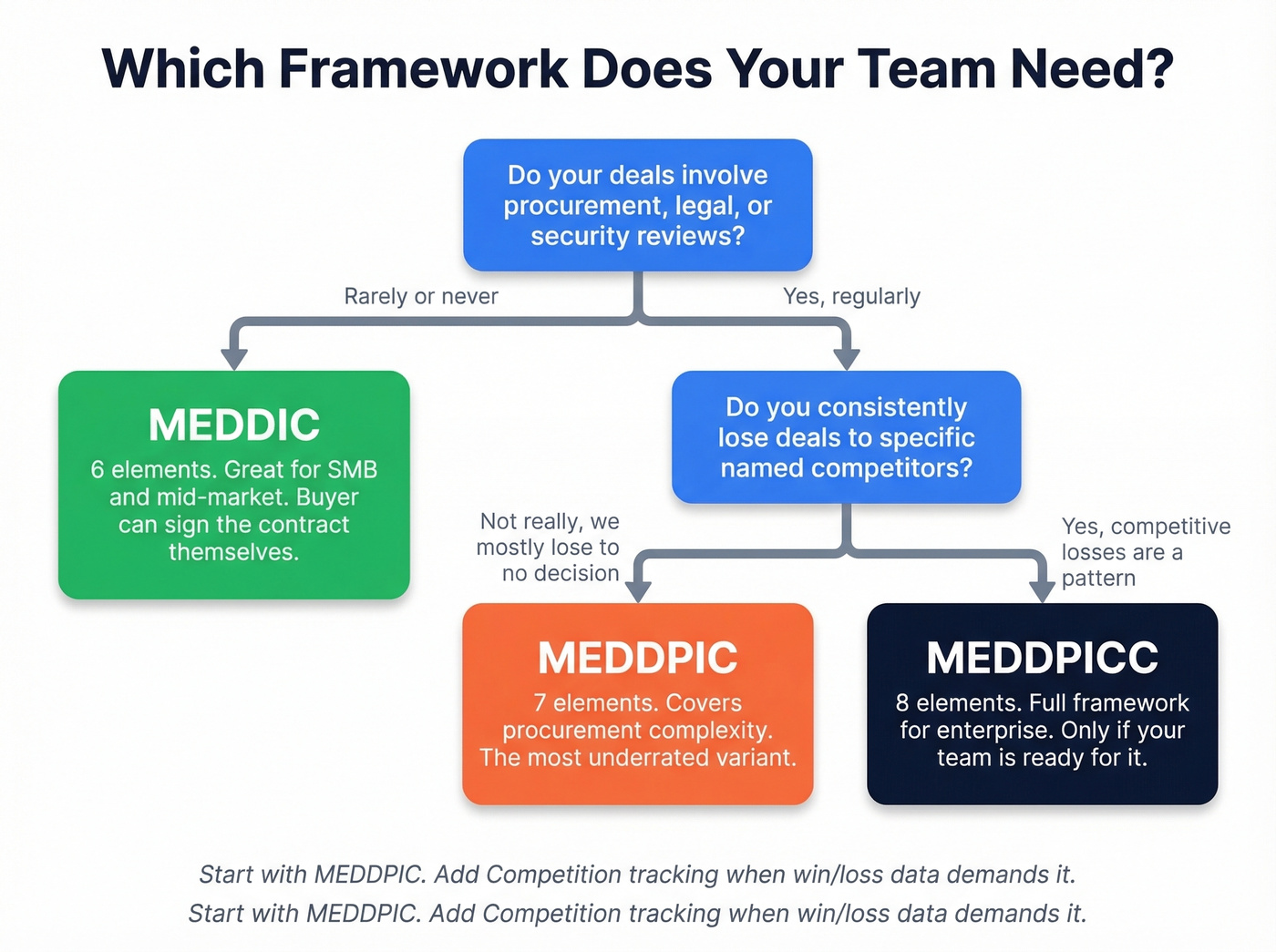 Decision tree for choosing MEDDIC MEDDPIC or MEDDPICC