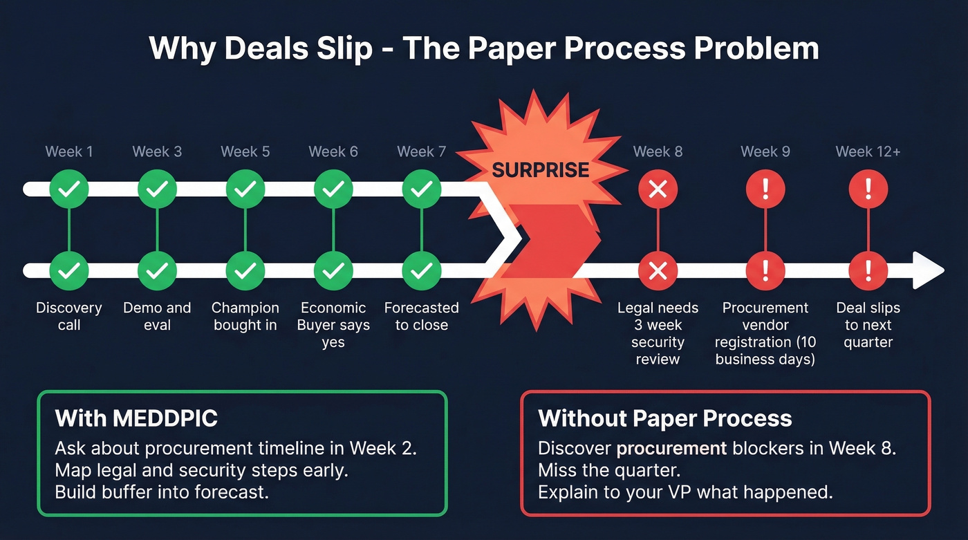 Paper Process timeline showing where deals slip