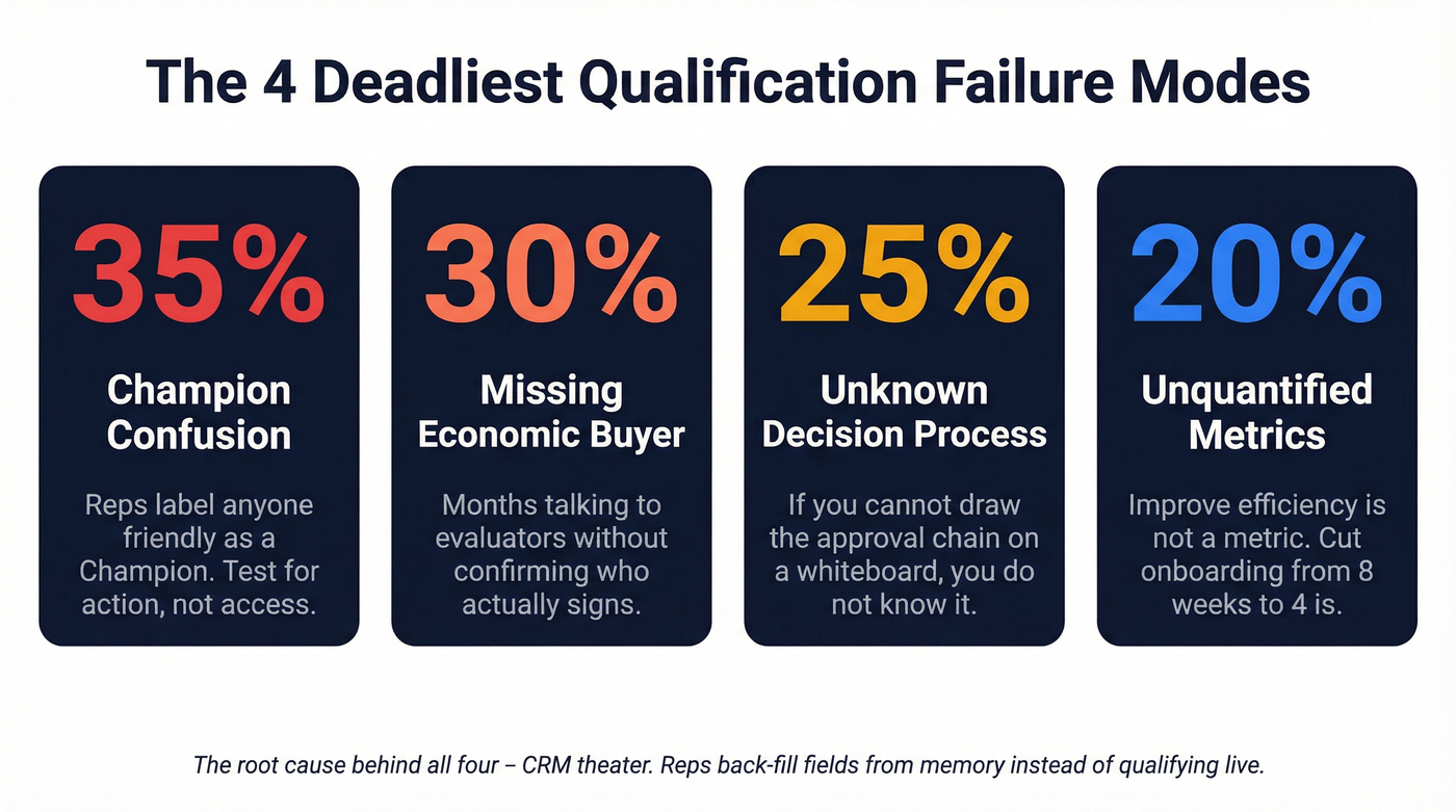 Four deadliest MEDDIC failure modes with percentages