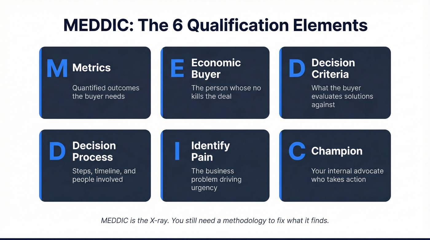 MEDDIC six elements visual breakdown with icons